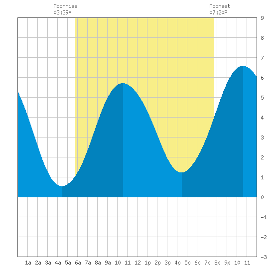 Bournedale tide chart for Monday, August 14, 2023