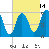 Bournedale tide chart for Monday, August 14, 2023