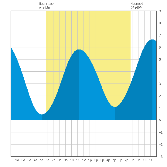 Bournedale tide chart for Tuesday, August 15, 2023