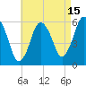 Bournedale tide chart for Tuesday, August 15, 2023