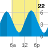 Bournedale tide chart for Tuesday, August 22, 2023