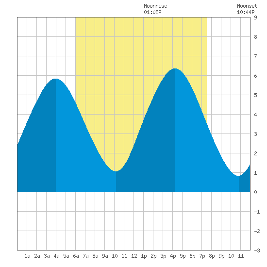 Bournedale tide chart for Wednesday, August 23, 2023