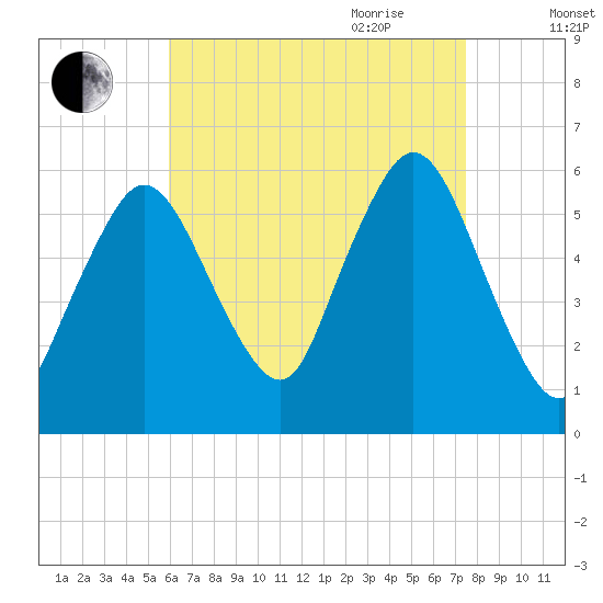 Bournedale tide chart for Thursday, August 24, 2023