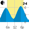 Bournedale tide chart for Thursday, August 24, 2023