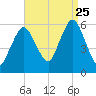 Bournedale tide chart for Friday, August 25, 2023