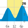 Bournedale tide chart for Saturday, August 26, 2023