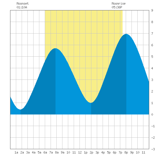 Bournedale tide chart for Sunday, August 27, 2023
