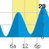 Bournedale tide chart for Monday, August 28, 2023