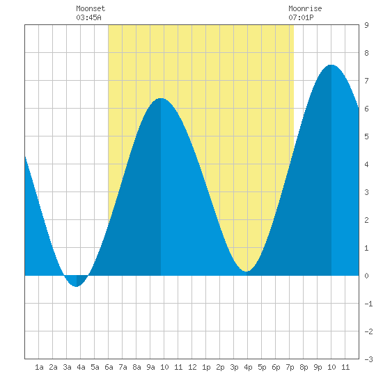 Bournedale tide chart for Tuesday, August 29, 2023