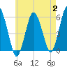 Bournedale tide chart for Wednesday, August 2, 2023