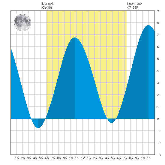 Bournedale tide chart for Wednesday, August 30, 2023