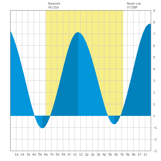 Bournedale tide chart for Thursday, August 31, 2023