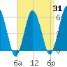 Bournedale tide chart for Thursday, August 31, 2023