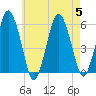 Bournedale tide chart for Saturday, August 5, 2023