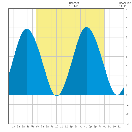 Bournedale tide chart for Monday, August 7, 2023