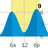 Bournedale tide chart for Wednesday, August 9, 2023