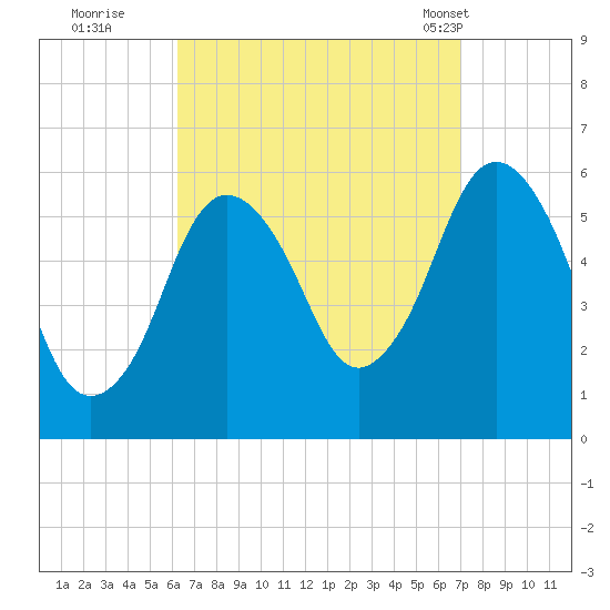 Bournedale tide chart for Sunday, September 10, 2023
