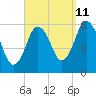 Bournedale tide chart for Monday, September 11, 2023