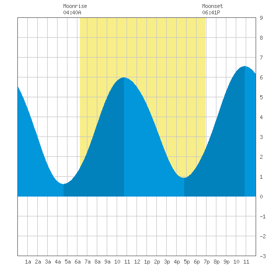 Bournedale tide chart for Wednesday, September 13, 2023
