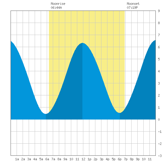 Bournedale tide chart for Friday, September 15, 2023