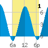 Bournedale tide chart for Friday, September 1, 2023