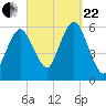 Bournedale tide chart for Friday, September 22, 2023
