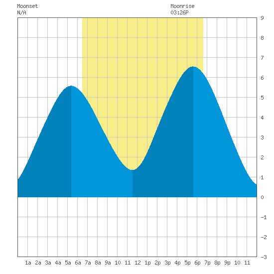 Bournedale tide chart for Saturday, September 23, 2023