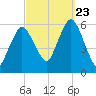 Bournedale tide chart for Saturday, September 23, 2023