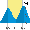 Bournedale tide chart for Sunday, September 24, 2023