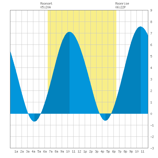 Bournedale tide chart for Thursday, September 28, 2023