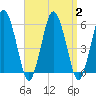 Bournedale tide chart for Saturday, September 2, 2023