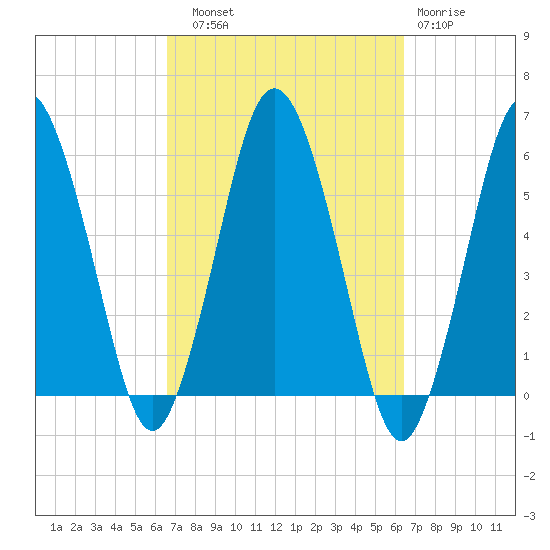 Bournedale tide chart for Saturday, September 30, 2023