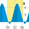 Bournedale tide chart for Sunday, September 3, 2023