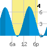 Bournedale tide chart for Monday, September 4, 2023