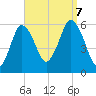 Bournedale tide chart for Thursday, September 7, 2023