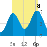 Bournedale tide chart for Friday, September 8, 2023