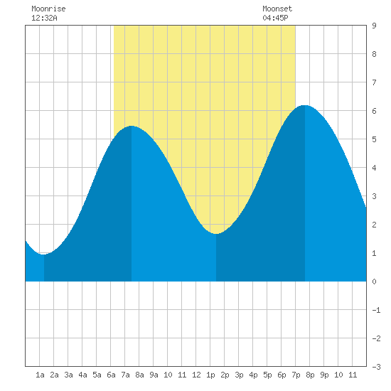 Bournedale tide chart for Saturday, September 9, 2023