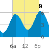 Bournedale tide chart for Saturday, September 9, 2023