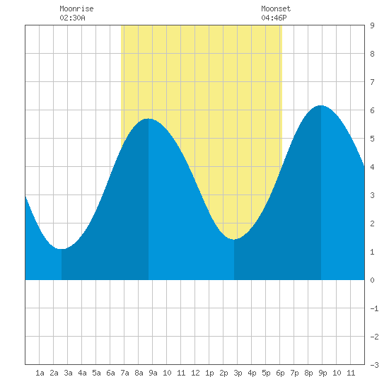 Bournedale tide chart for Tuesday, October 10, 2023