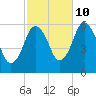 Bournedale tide chart for Tuesday, October 10, 2023