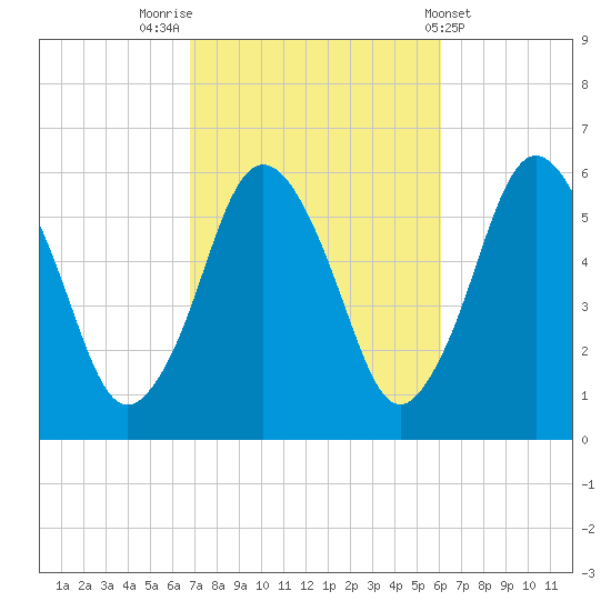 Bournedale tide chart for Thursday, October 12, 2023