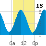 Bournedale tide chart for Friday, October 13, 2023