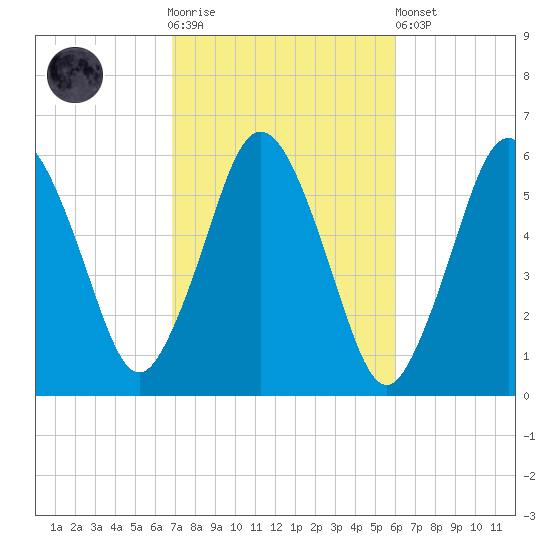 Bournedale tide chart for Saturday, October 14, 2023