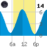 Bournedale tide chart for Saturday, October 14, 2023