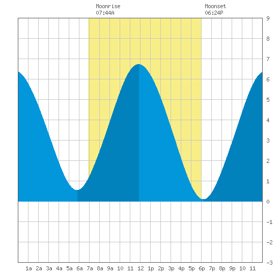 Bournedale tide chart for Sunday, October 15, 2023