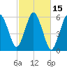Bournedale tide chart for Sunday, October 15, 2023