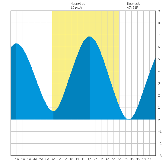 Bournedale tide chart for Tuesday, October 17, 2023