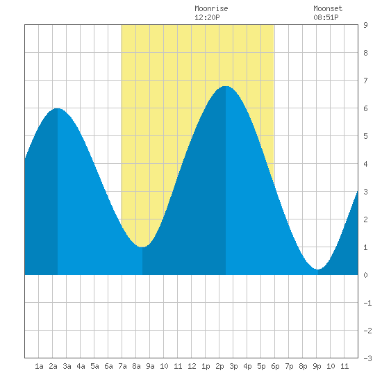 Bournedale tide chart for Thursday, October 19, 2023