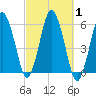 Bournedale tide chart for Sunday, October 1, 2023