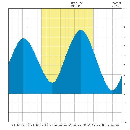 Bournedale tide chart for Friday, October 20, 2023